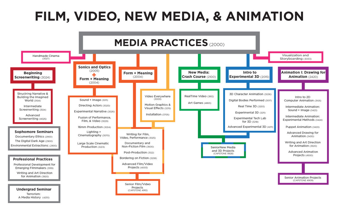 2025 Curricular Map for FVNMA.